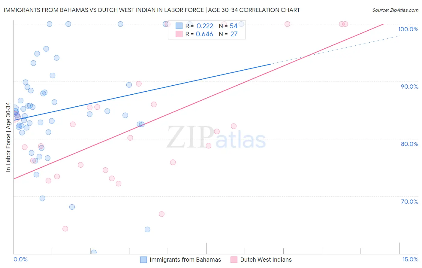 Immigrants from Bahamas vs Dutch West Indian In Labor Force | Age 30-34