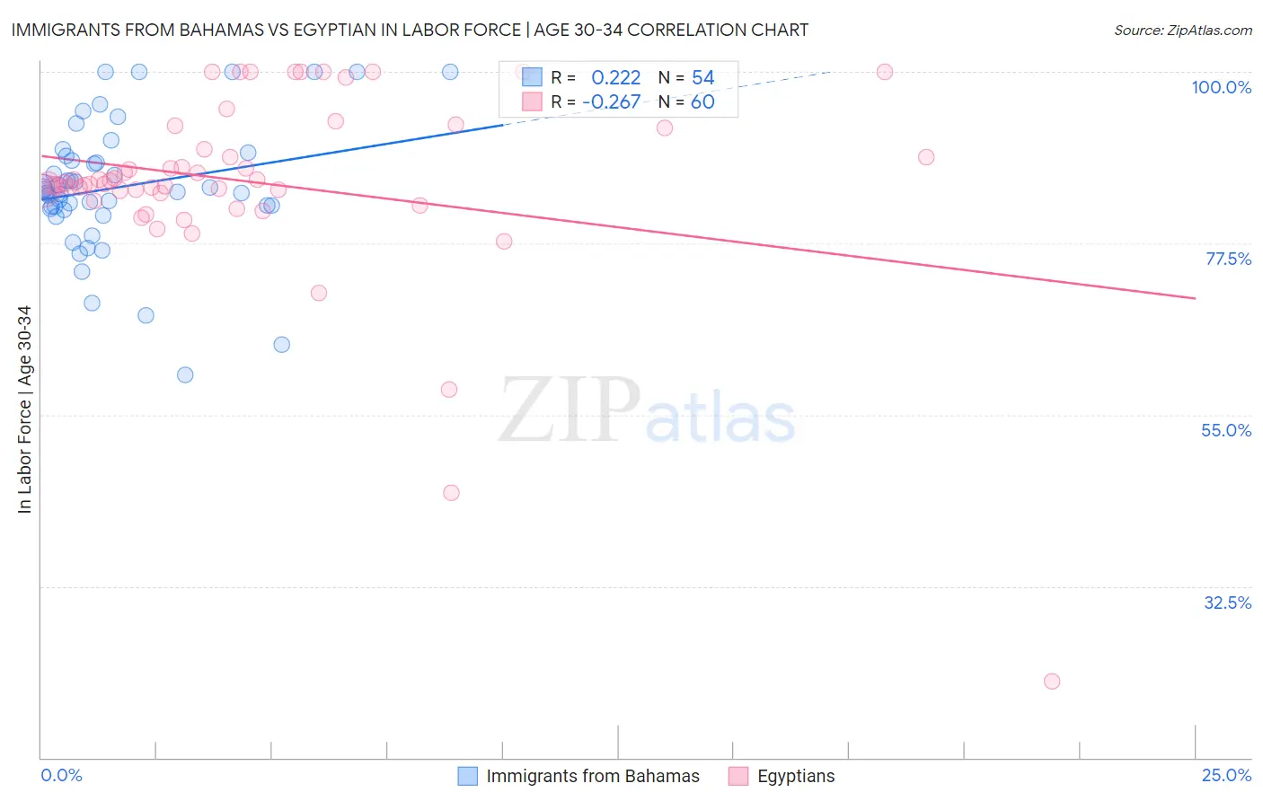 Immigrants from Bahamas vs Egyptian In Labor Force | Age 30-34