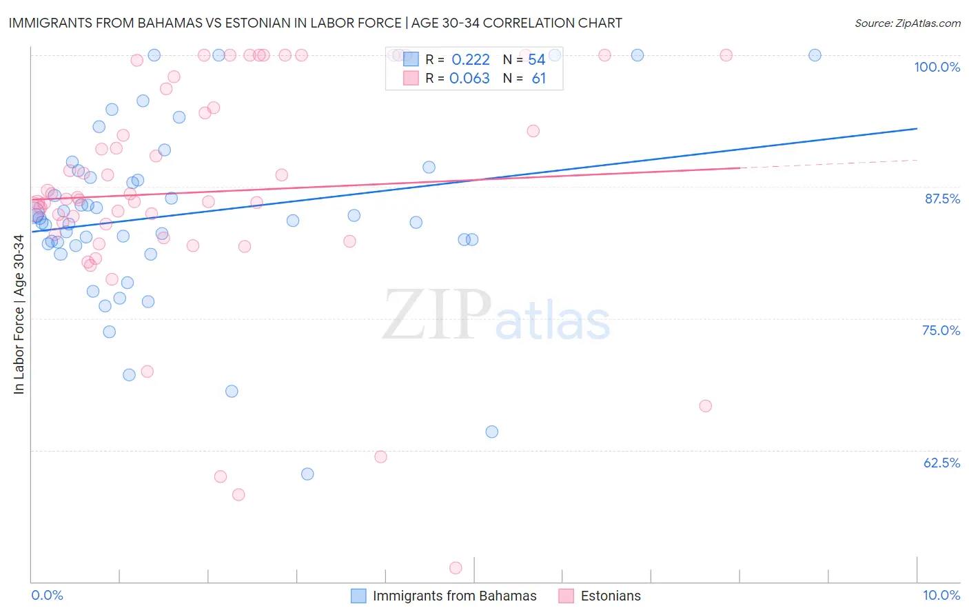 Immigrants from Bahamas vs Estonian In Labor Force | Age 30-34