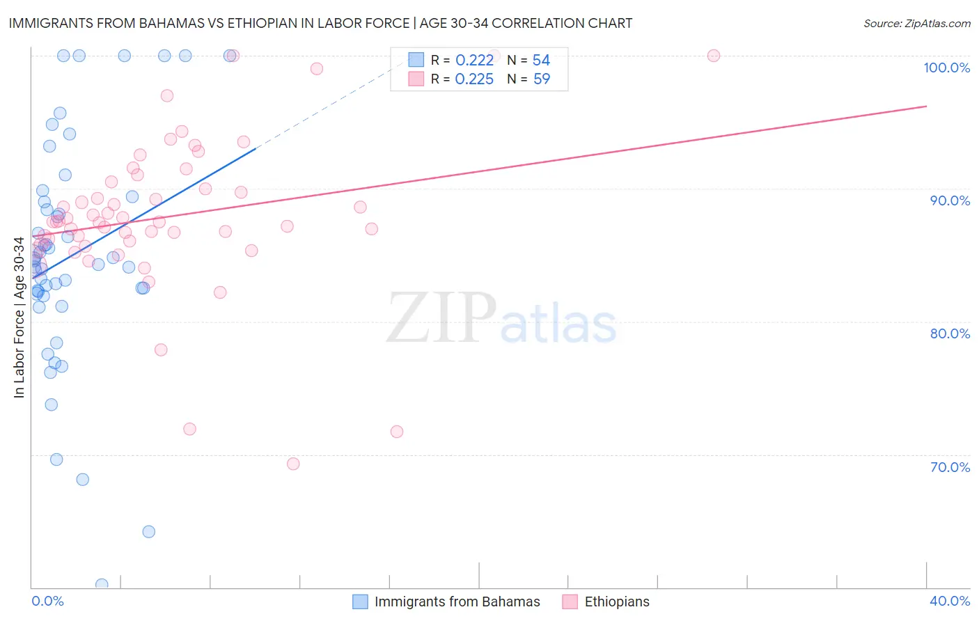 Immigrants from Bahamas vs Ethiopian In Labor Force | Age 30-34