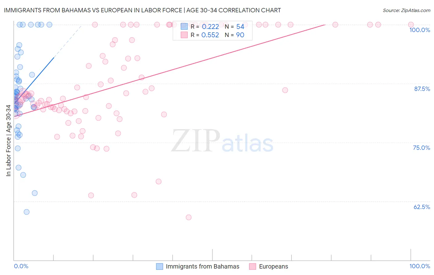 Immigrants from Bahamas vs European In Labor Force | Age 30-34