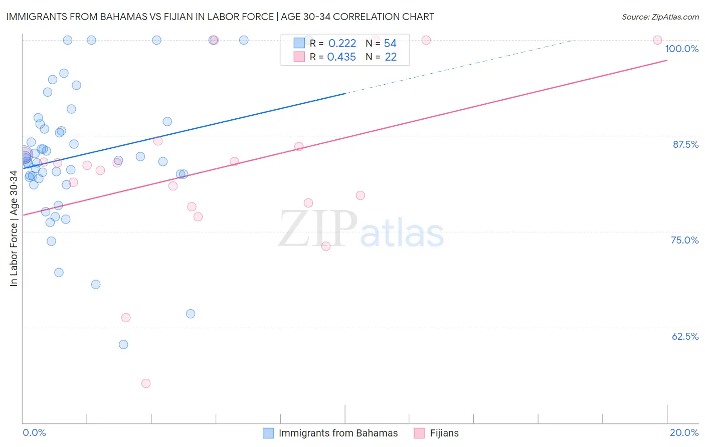 Immigrants from Bahamas vs Fijian In Labor Force | Age 30-34