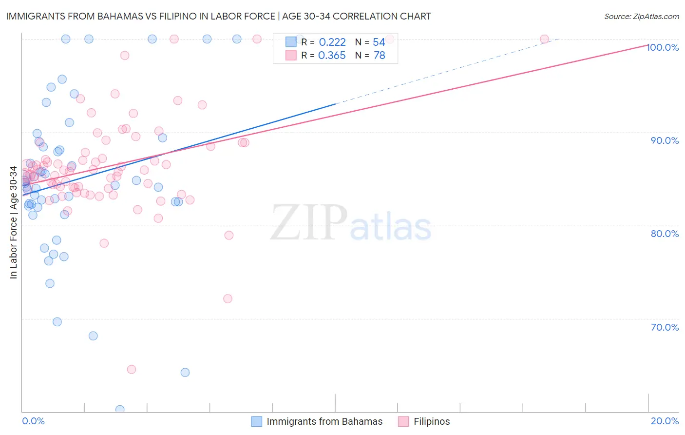 Immigrants from Bahamas vs Filipino In Labor Force | Age 30-34