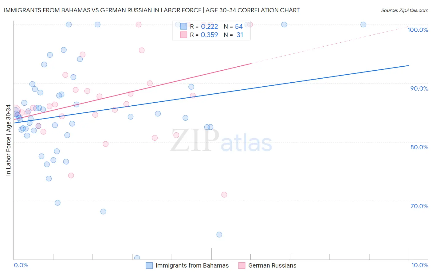 Immigrants from Bahamas vs German Russian In Labor Force | Age 30-34