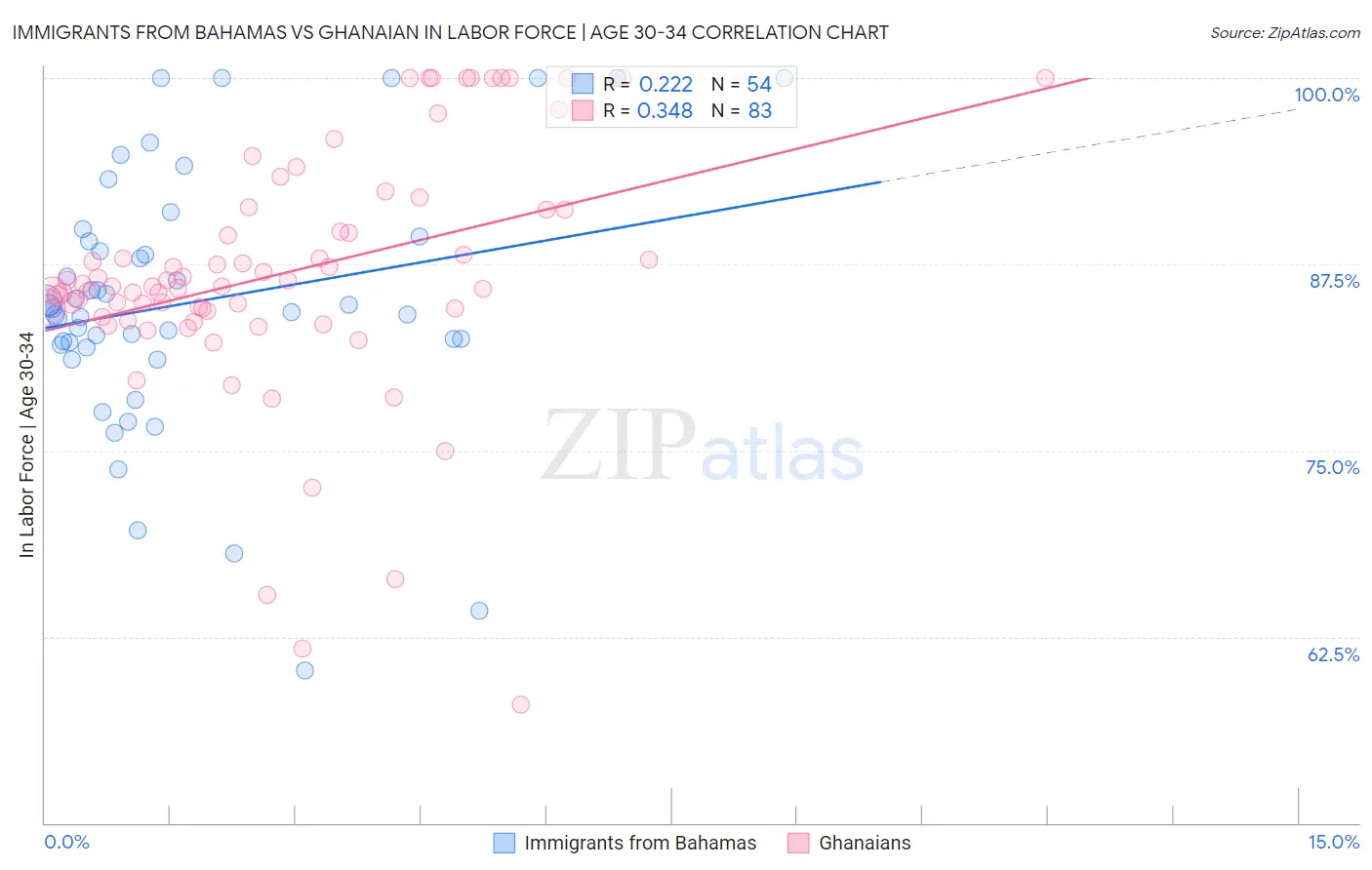 Immigrants from Bahamas vs Ghanaian In Labor Force | Age 30-34