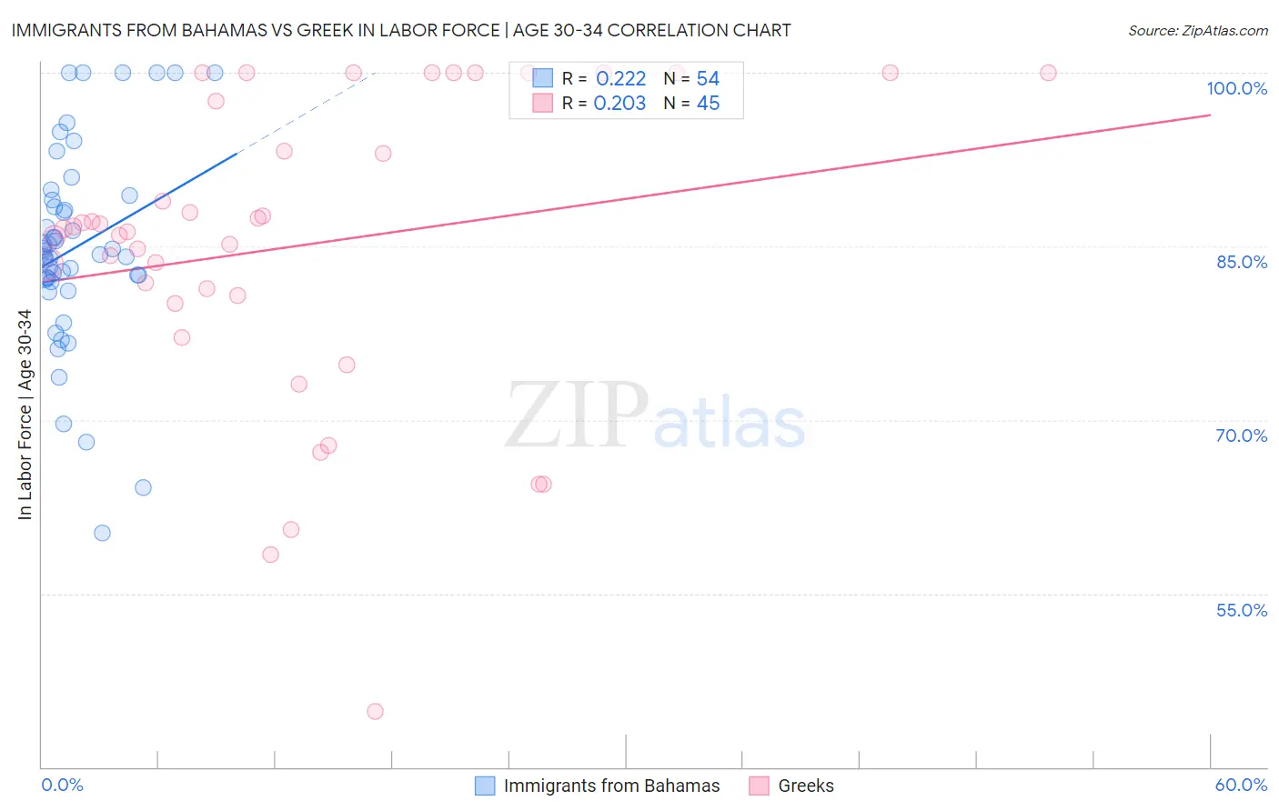 Immigrants from Bahamas vs Greek In Labor Force | Age 30-34