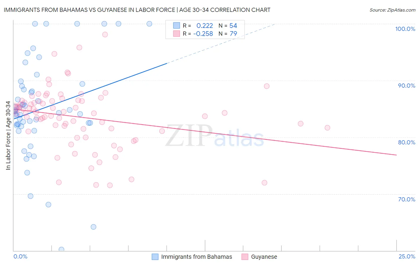 Immigrants from Bahamas vs Guyanese In Labor Force | Age 30-34