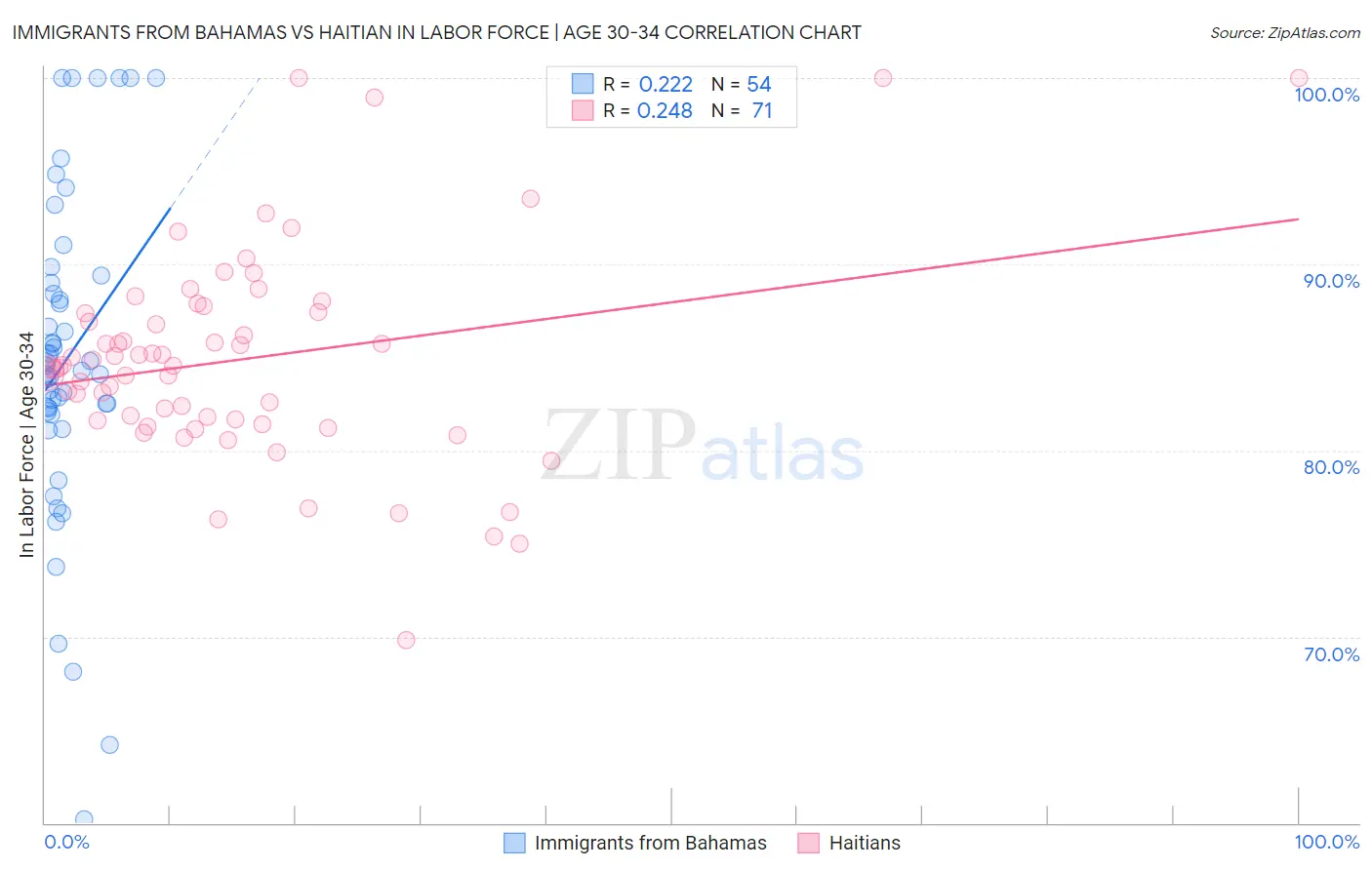 Immigrants from Bahamas vs Haitian In Labor Force | Age 30-34