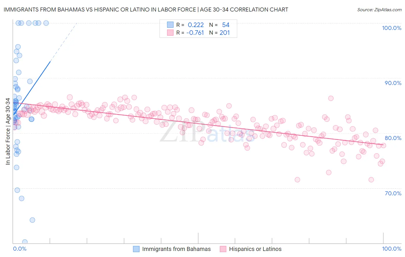 Immigrants from Bahamas vs Hispanic or Latino In Labor Force | Age 30-34