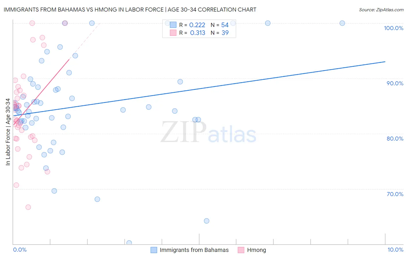 Immigrants from Bahamas vs Hmong In Labor Force | Age 30-34