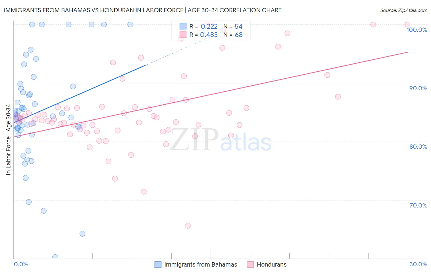 Immigrants from Bahamas vs Honduran In Labor Force | Age 30-34