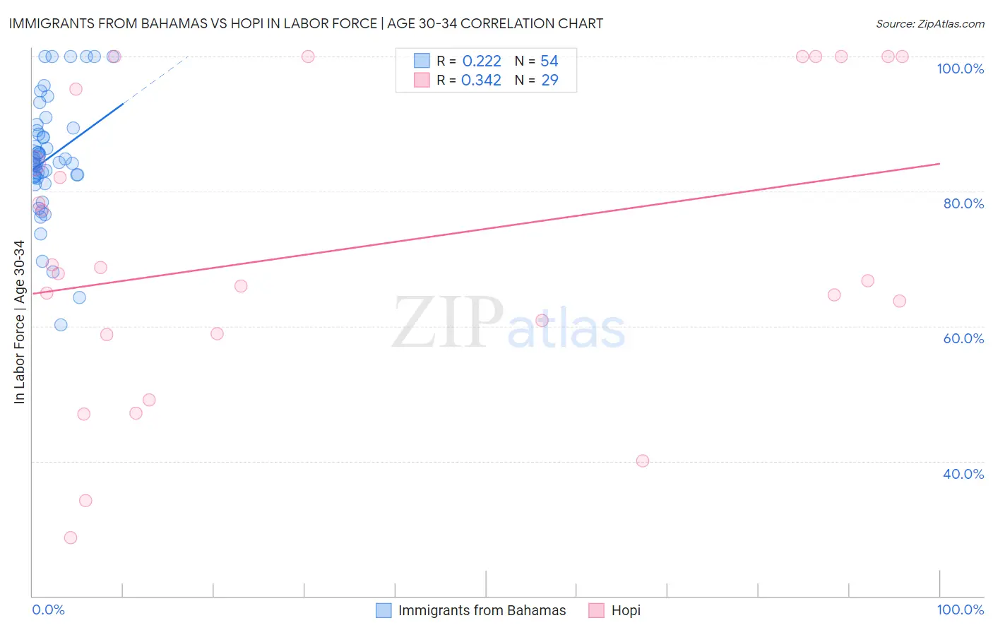 Immigrants from Bahamas vs Hopi In Labor Force | Age 30-34