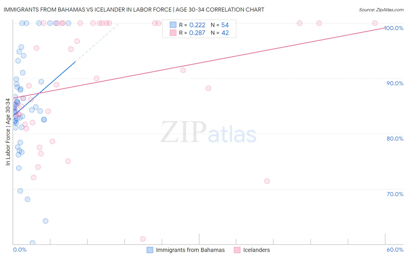 Immigrants from Bahamas vs Icelander In Labor Force | Age 30-34