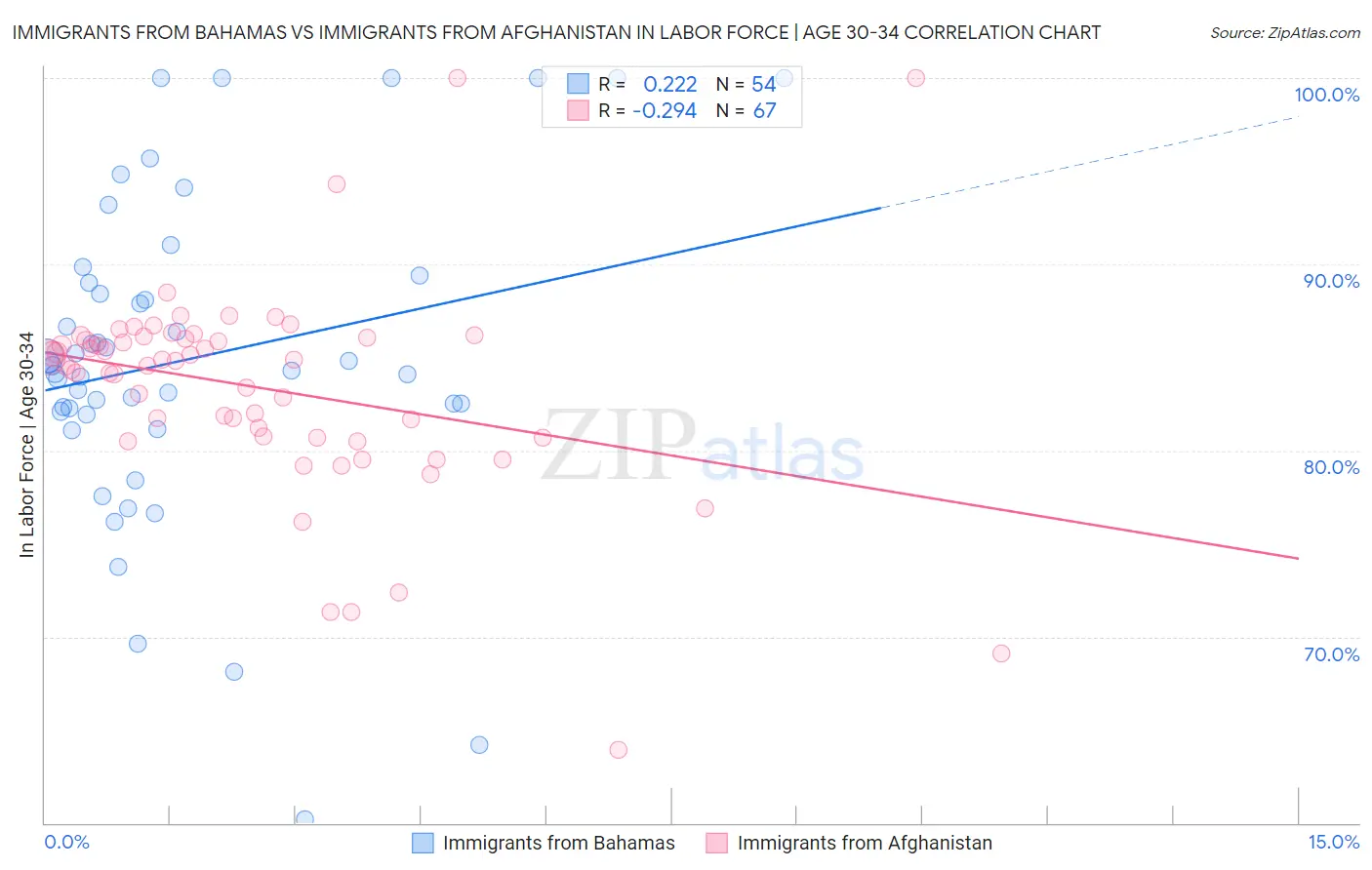 Immigrants from Bahamas vs Immigrants from Afghanistan In Labor Force | Age 30-34