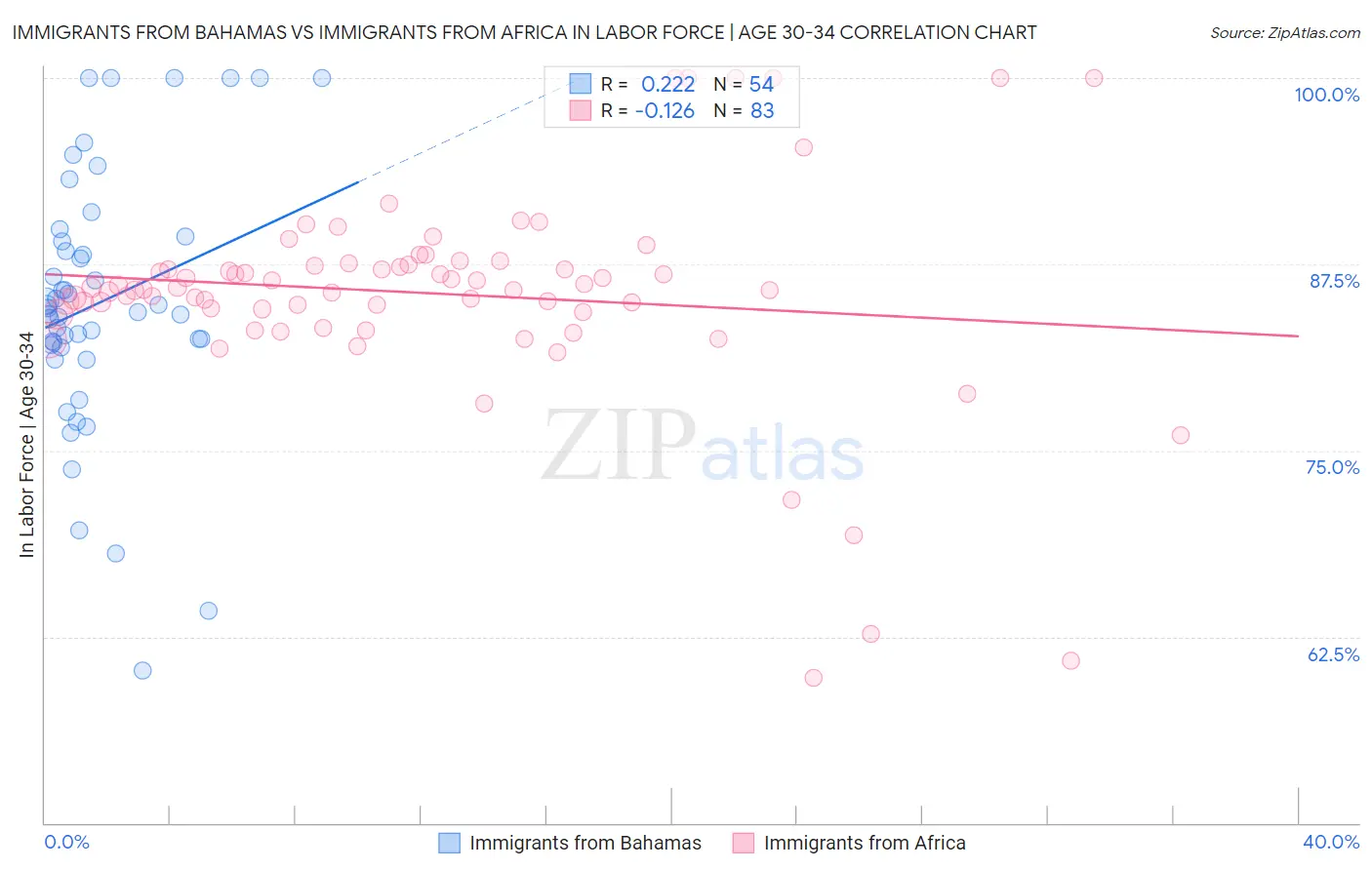 Immigrants from Bahamas vs Immigrants from Africa In Labor Force | Age 30-34