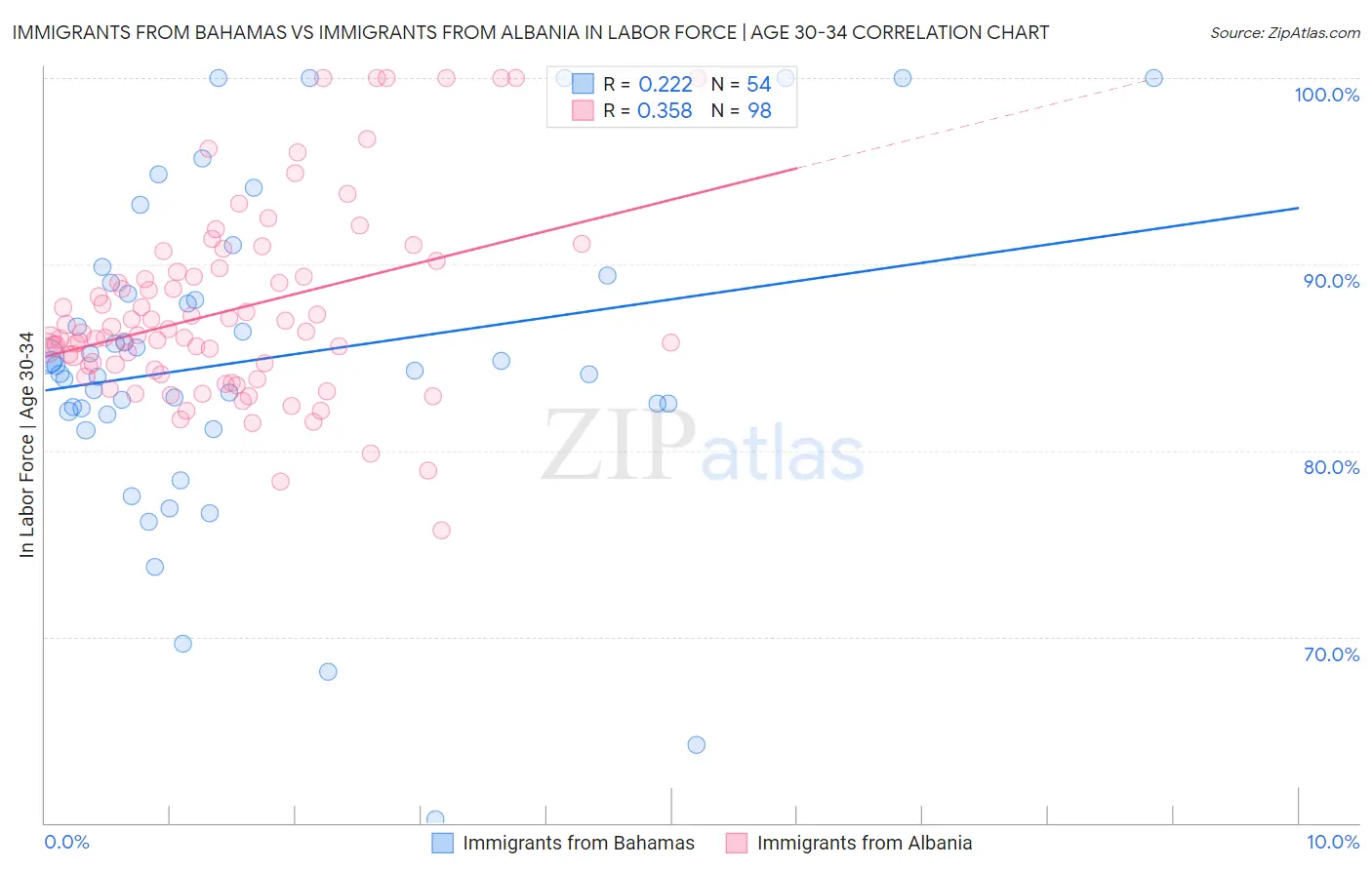 Immigrants from Bahamas vs Immigrants from Albania In Labor Force | Age 30-34