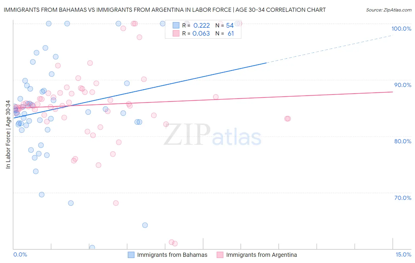 Immigrants from Bahamas vs Immigrants from Argentina In Labor Force | Age 30-34
