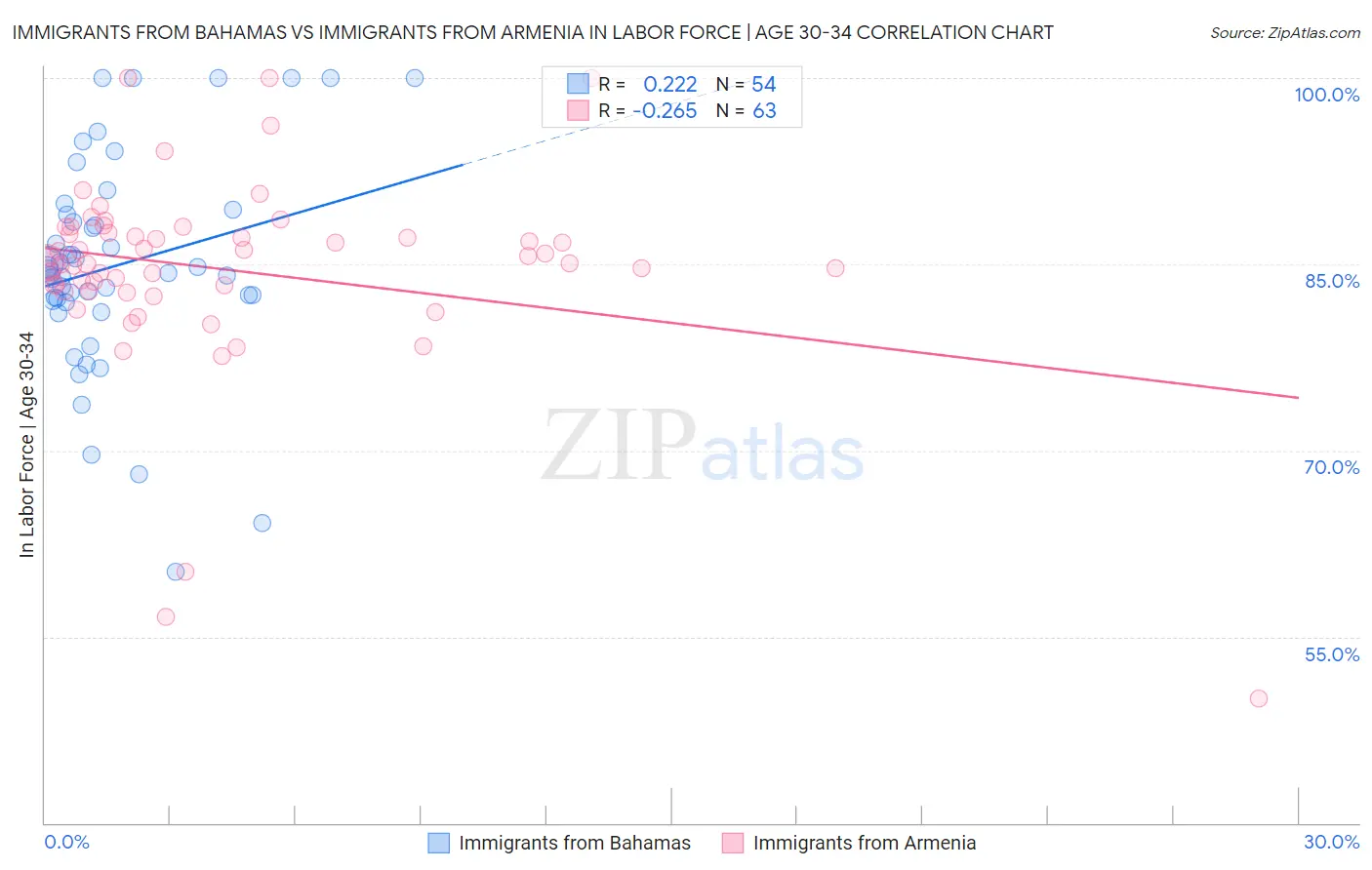 Immigrants from Bahamas vs Immigrants from Armenia In Labor Force | Age 30-34