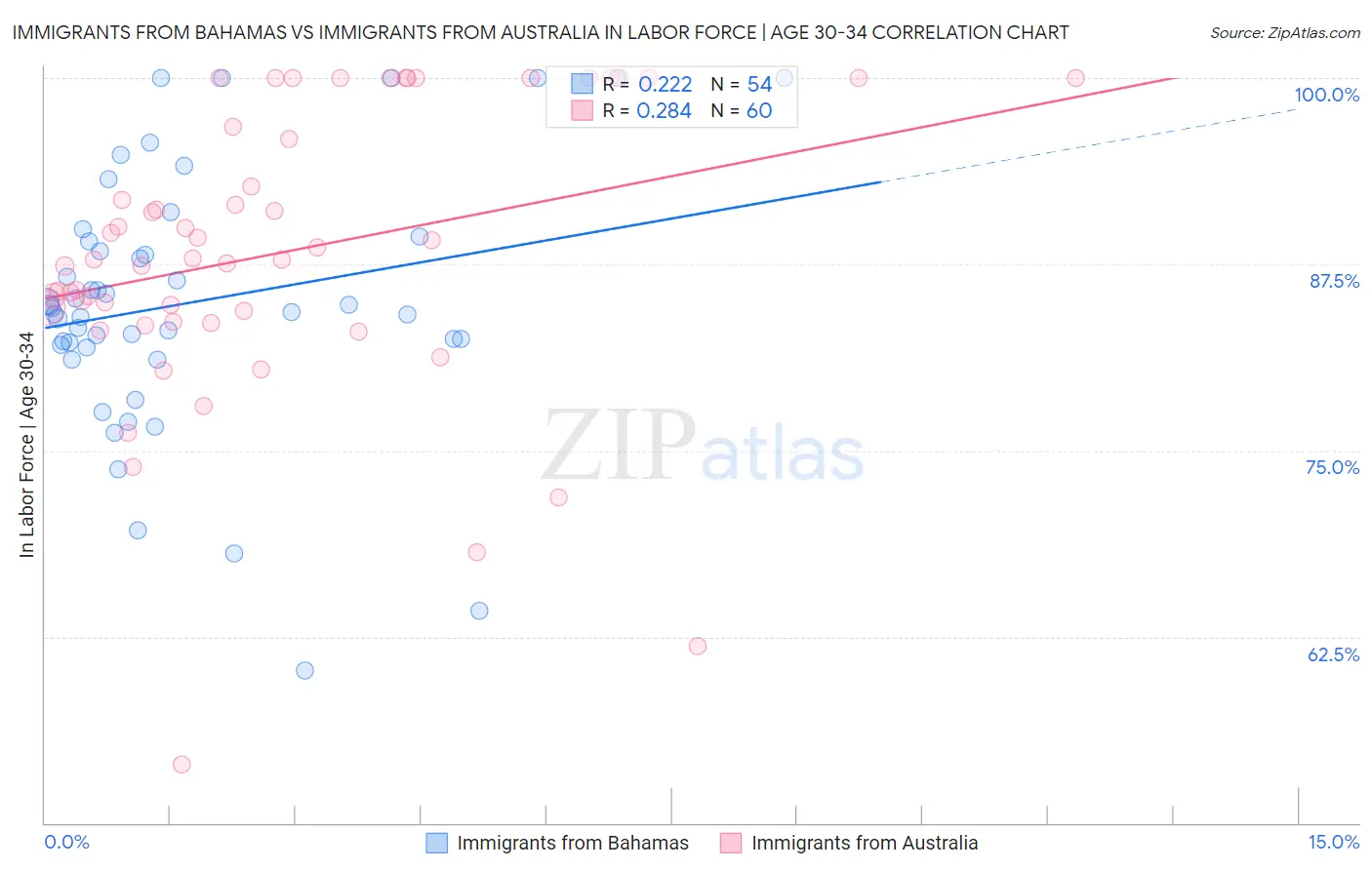 Immigrants from Bahamas vs Immigrants from Australia In Labor Force | Age 30-34