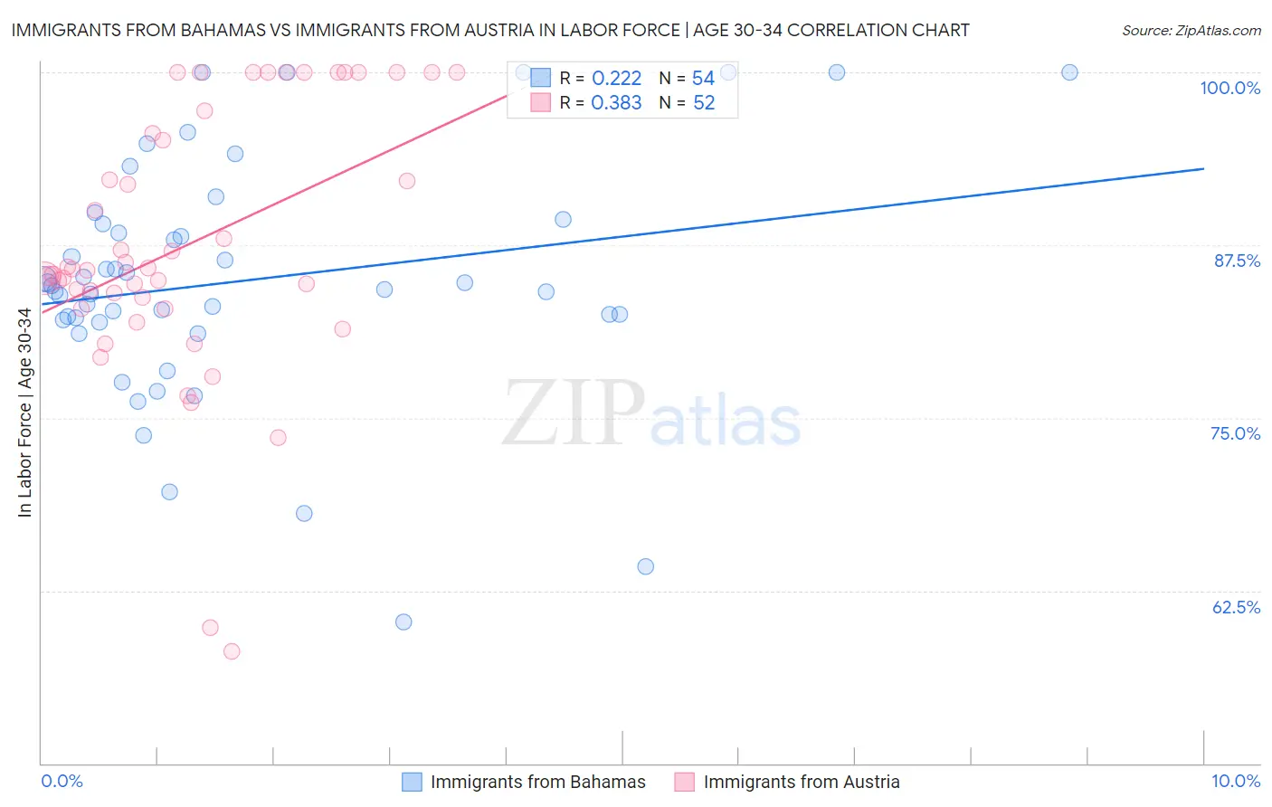 Immigrants from Bahamas vs Immigrants from Austria In Labor Force | Age 30-34