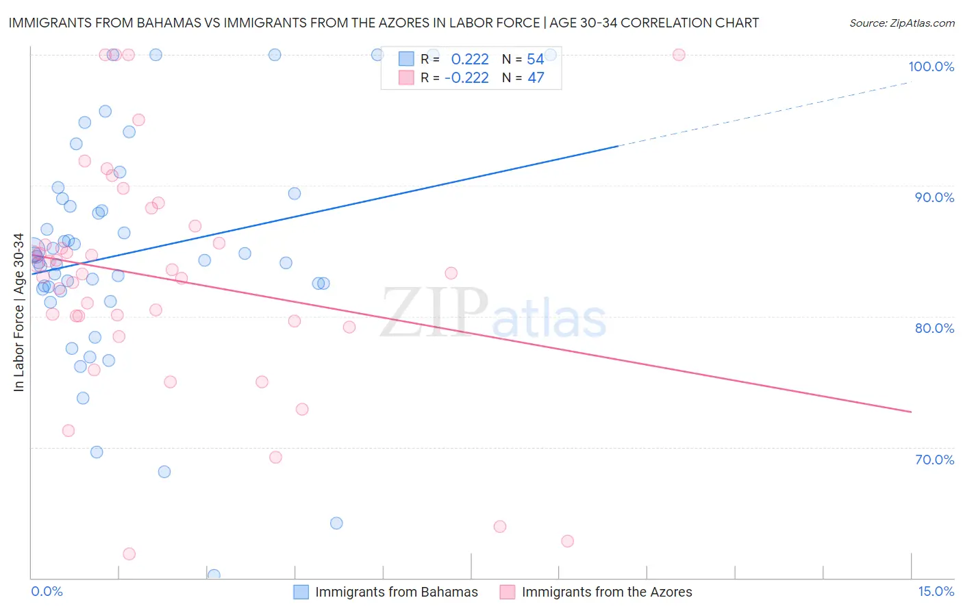 Immigrants from Bahamas vs Immigrants from the Azores In Labor Force | Age 30-34