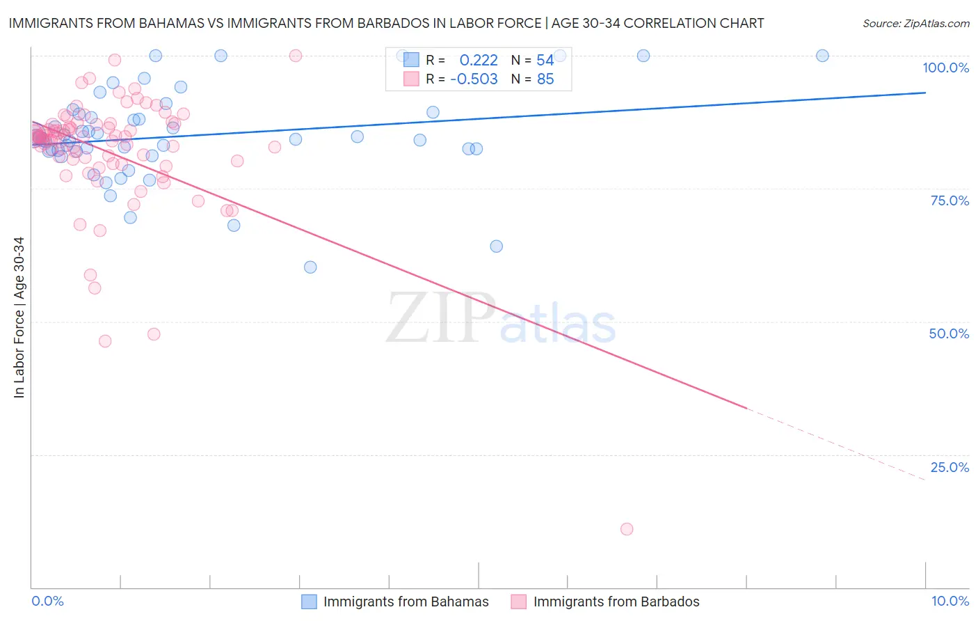 Immigrants from Bahamas vs Immigrants from Barbados In Labor Force | Age 30-34