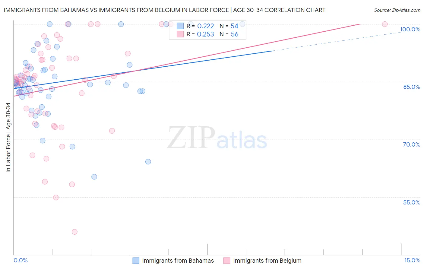 Immigrants from Bahamas vs Immigrants from Belgium In Labor Force | Age 30-34