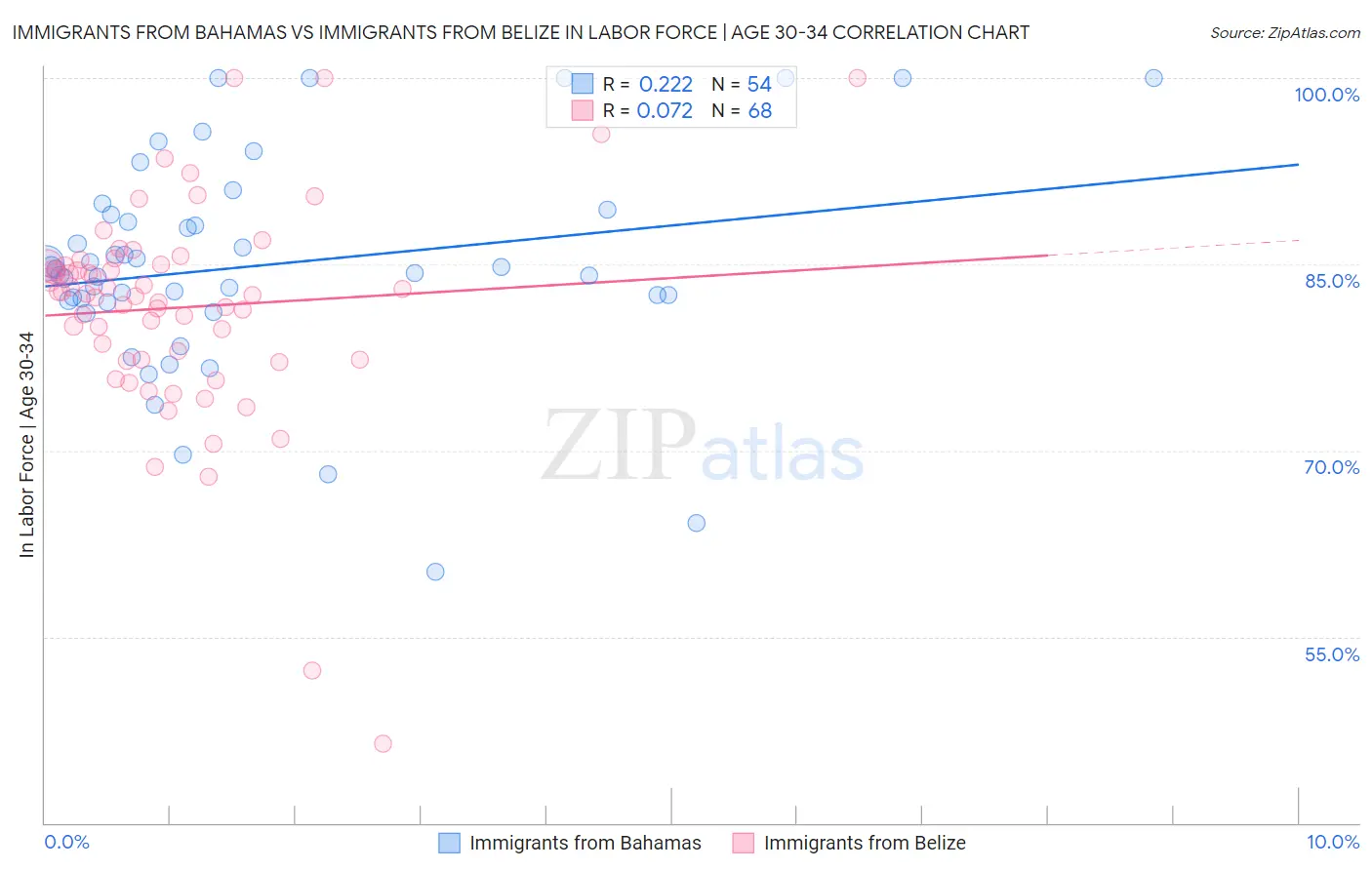 Immigrants from Bahamas vs Immigrants from Belize In Labor Force | Age 30-34