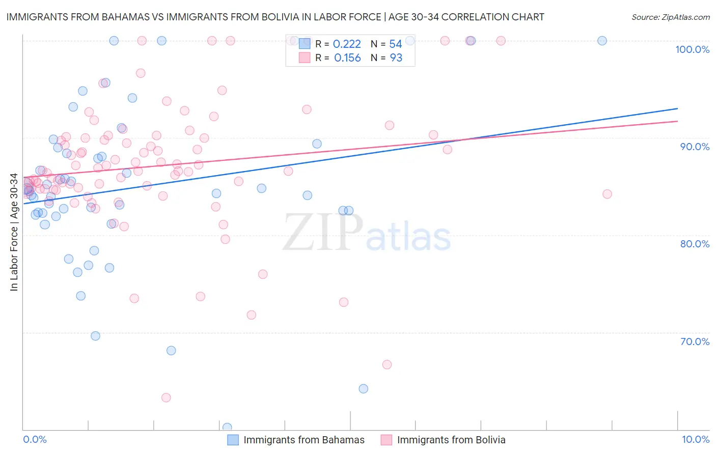 Immigrants from Bahamas vs Immigrants from Bolivia In Labor Force | Age 30-34