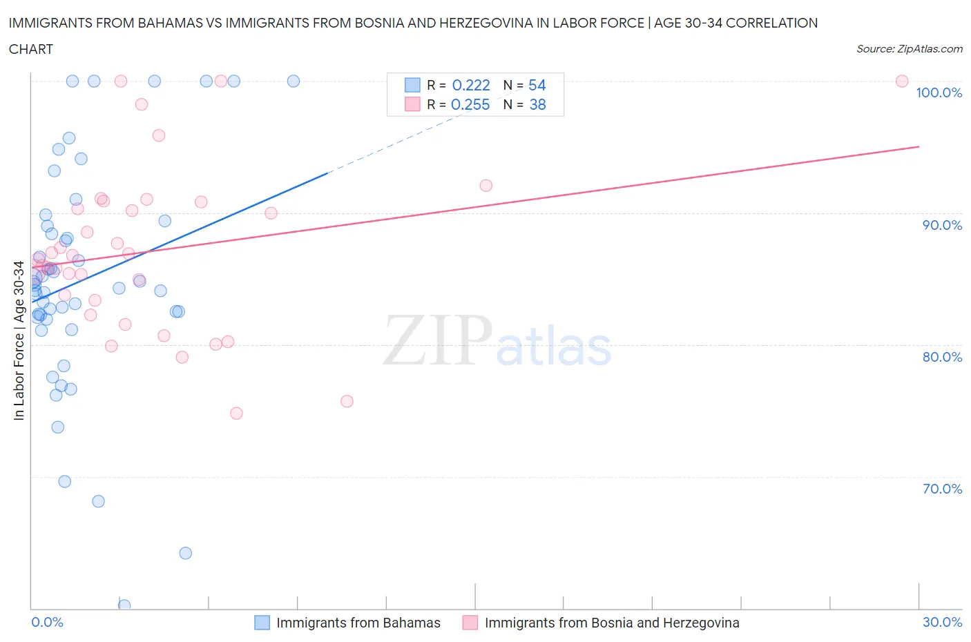 Immigrants from Bahamas vs Immigrants from Bosnia and Herzegovina In Labor Force | Age 30-34