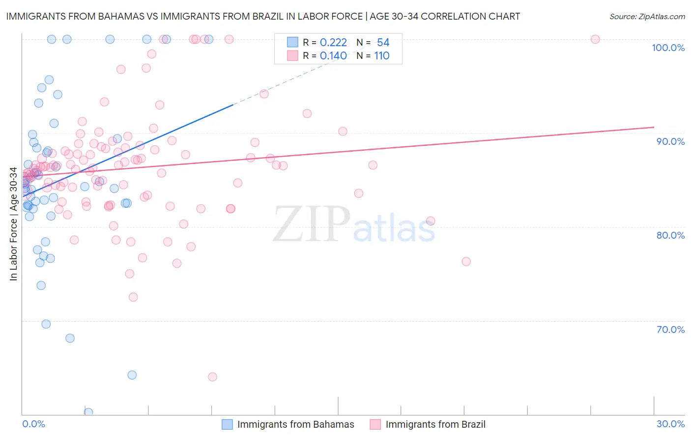 Immigrants from Bahamas vs Immigrants from Brazil In Labor Force | Age 30-34