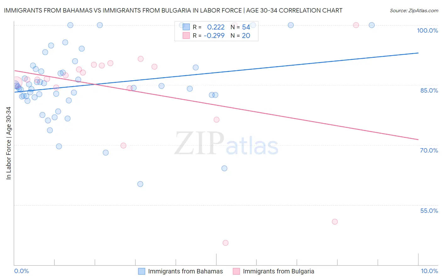 Immigrants from Bahamas vs Immigrants from Bulgaria In Labor Force | Age 30-34