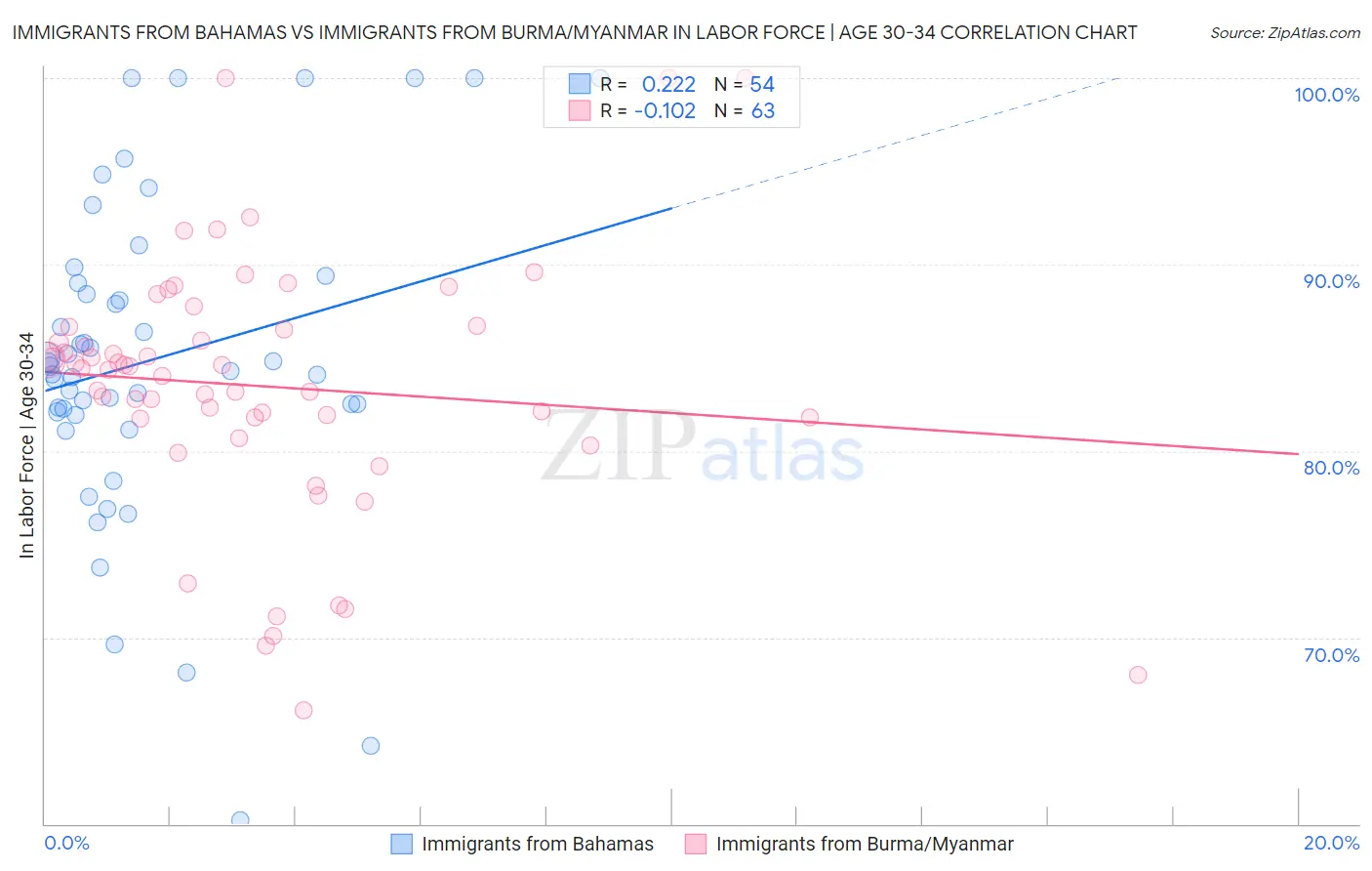 Immigrants from Bahamas vs Immigrants from Burma/Myanmar In Labor Force | Age 30-34