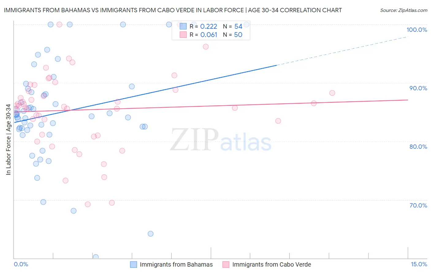 Immigrants from Bahamas vs Immigrants from Cabo Verde In Labor Force | Age 30-34