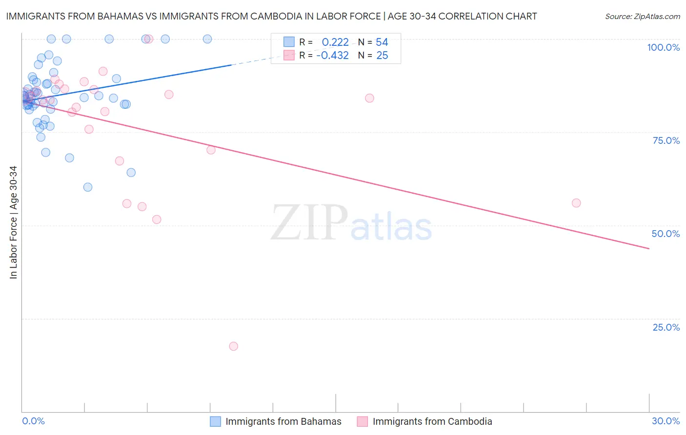 Immigrants from Bahamas vs Immigrants from Cambodia In Labor Force | Age 30-34