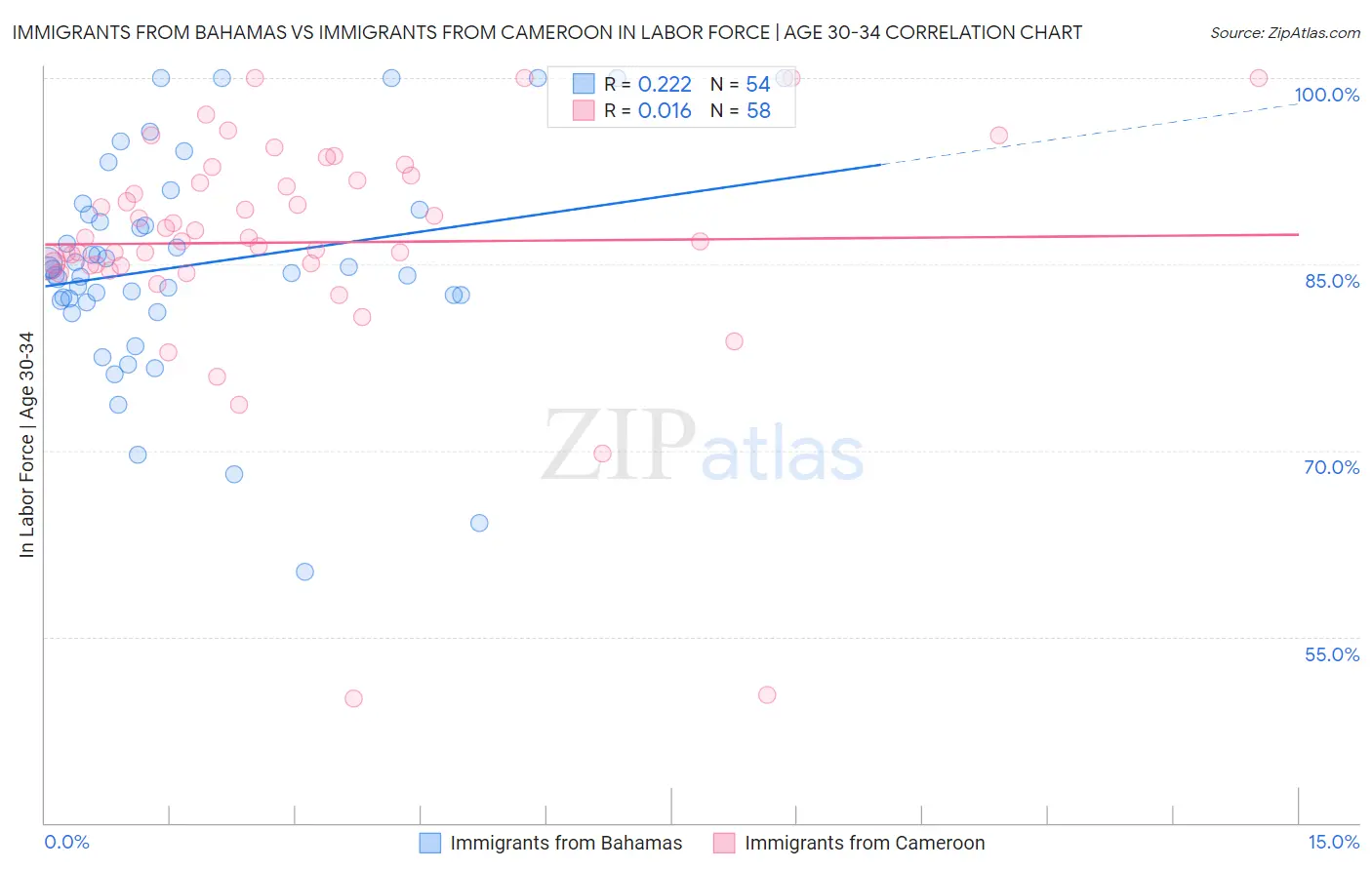 Immigrants from Bahamas vs Immigrants from Cameroon In Labor Force | Age 30-34