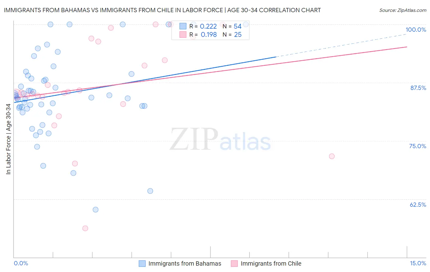 Immigrants from Bahamas vs Immigrants from Chile In Labor Force | Age 30-34