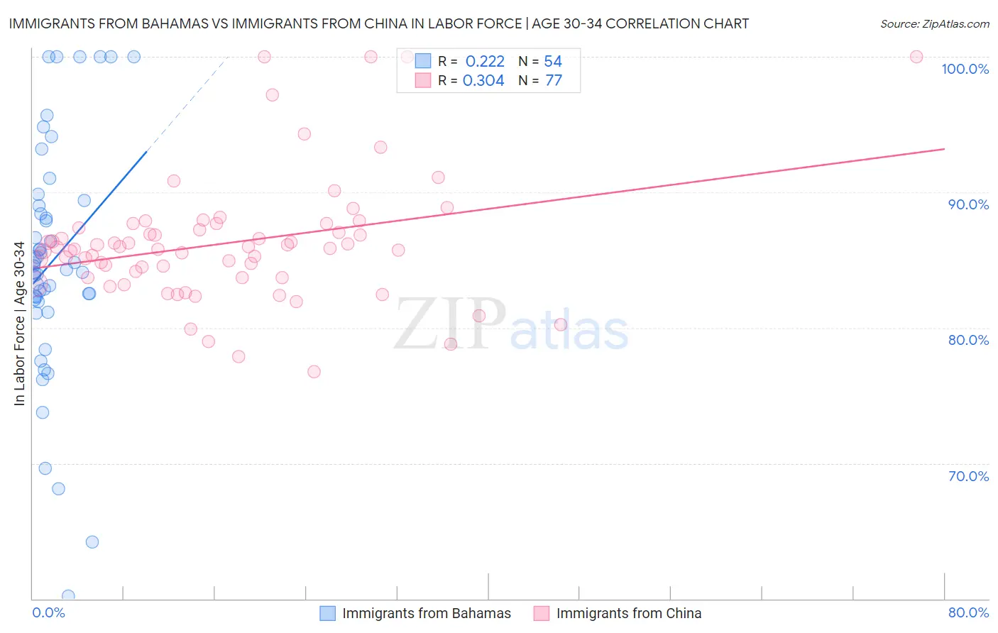 Immigrants from Bahamas vs Immigrants from China In Labor Force | Age 30-34