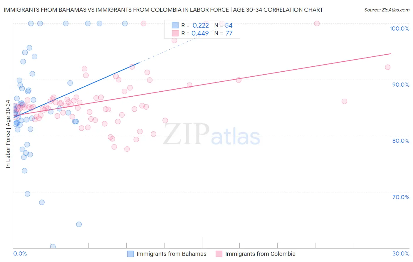 Immigrants from Bahamas vs Immigrants from Colombia In Labor Force | Age 30-34