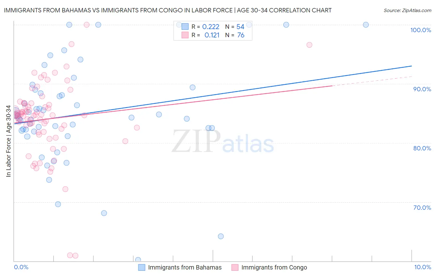 Immigrants from Bahamas vs Immigrants from Congo In Labor Force | Age 30-34