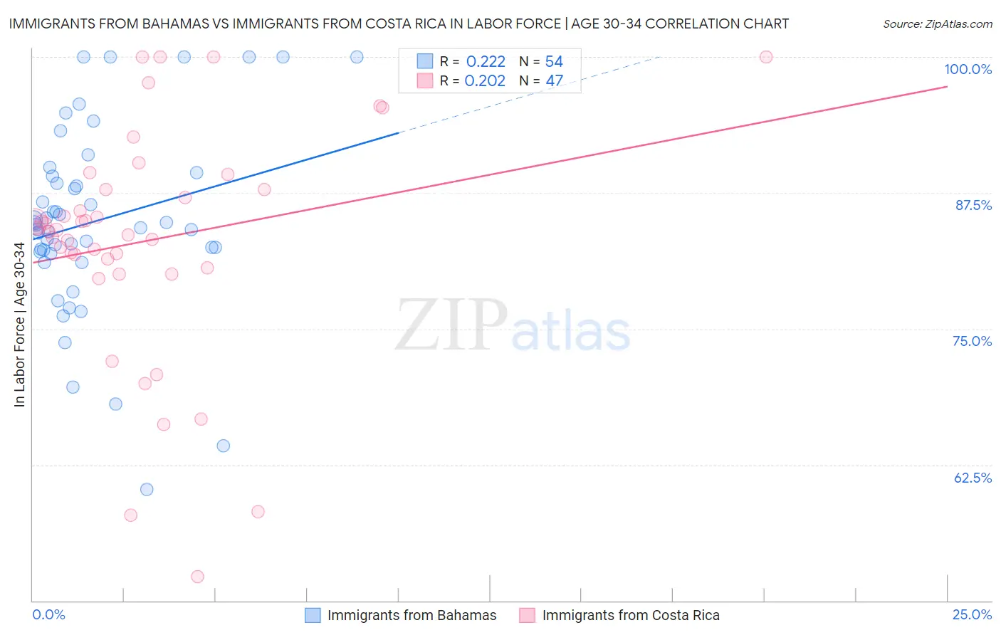 Immigrants from Bahamas vs Immigrants from Costa Rica In Labor Force | Age 30-34