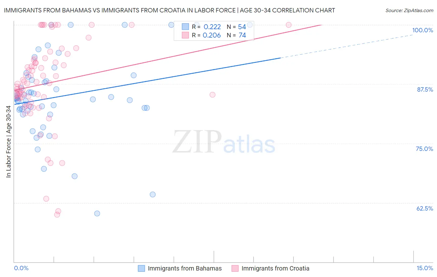 Immigrants from Bahamas vs Immigrants from Croatia In Labor Force | Age 30-34