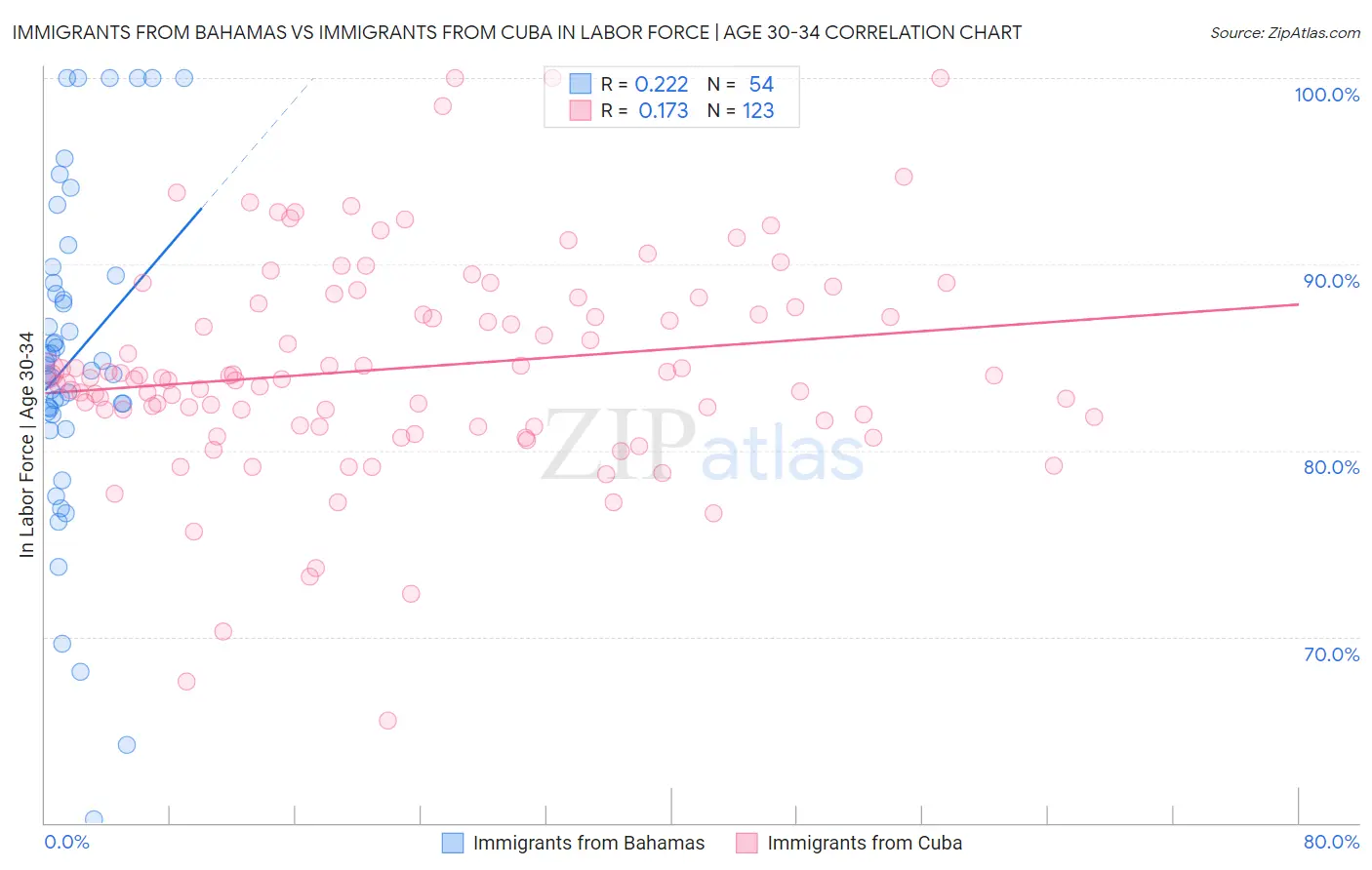 Immigrants from Bahamas vs Immigrants from Cuba In Labor Force | Age 30-34