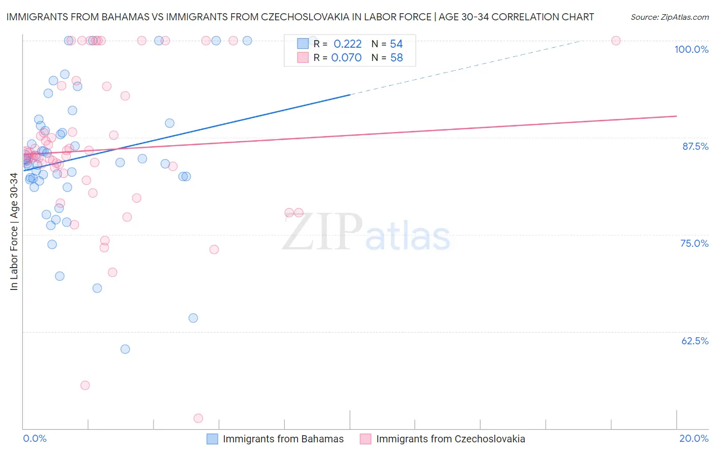 Immigrants from Bahamas vs Immigrants from Czechoslovakia In Labor Force | Age 30-34