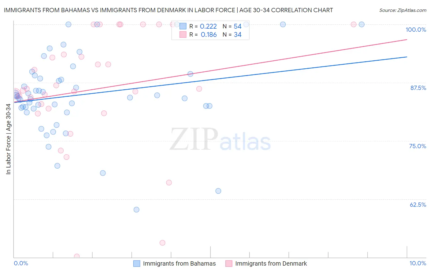 Immigrants from Bahamas vs Immigrants from Denmark In Labor Force | Age 30-34