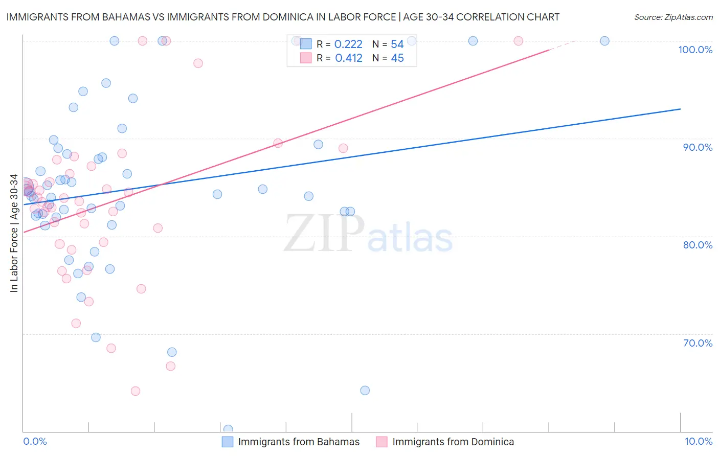 Immigrants from Bahamas vs Immigrants from Dominica In Labor Force | Age 30-34