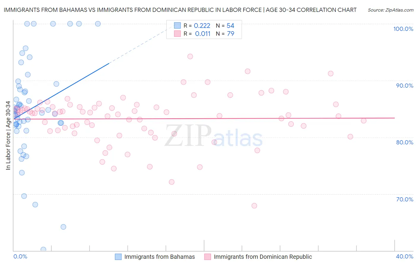 Immigrants from Bahamas vs Immigrants from Dominican Republic In Labor Force | Age 30-34