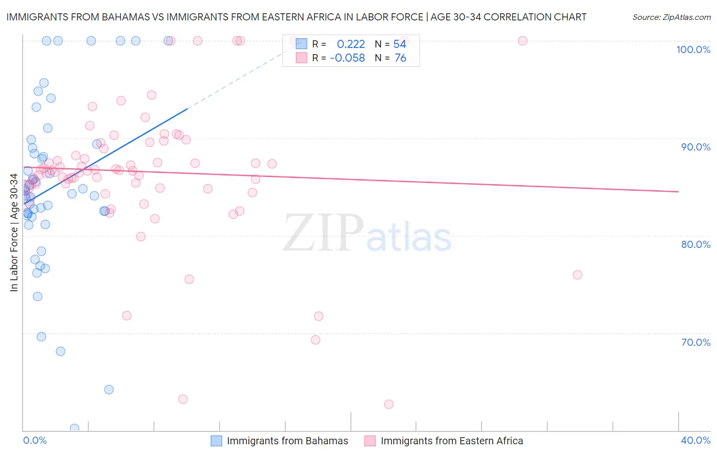 Immigrants from Bahamas vs Immigrants from Eastern Africa In Labor Force | Age 30-34