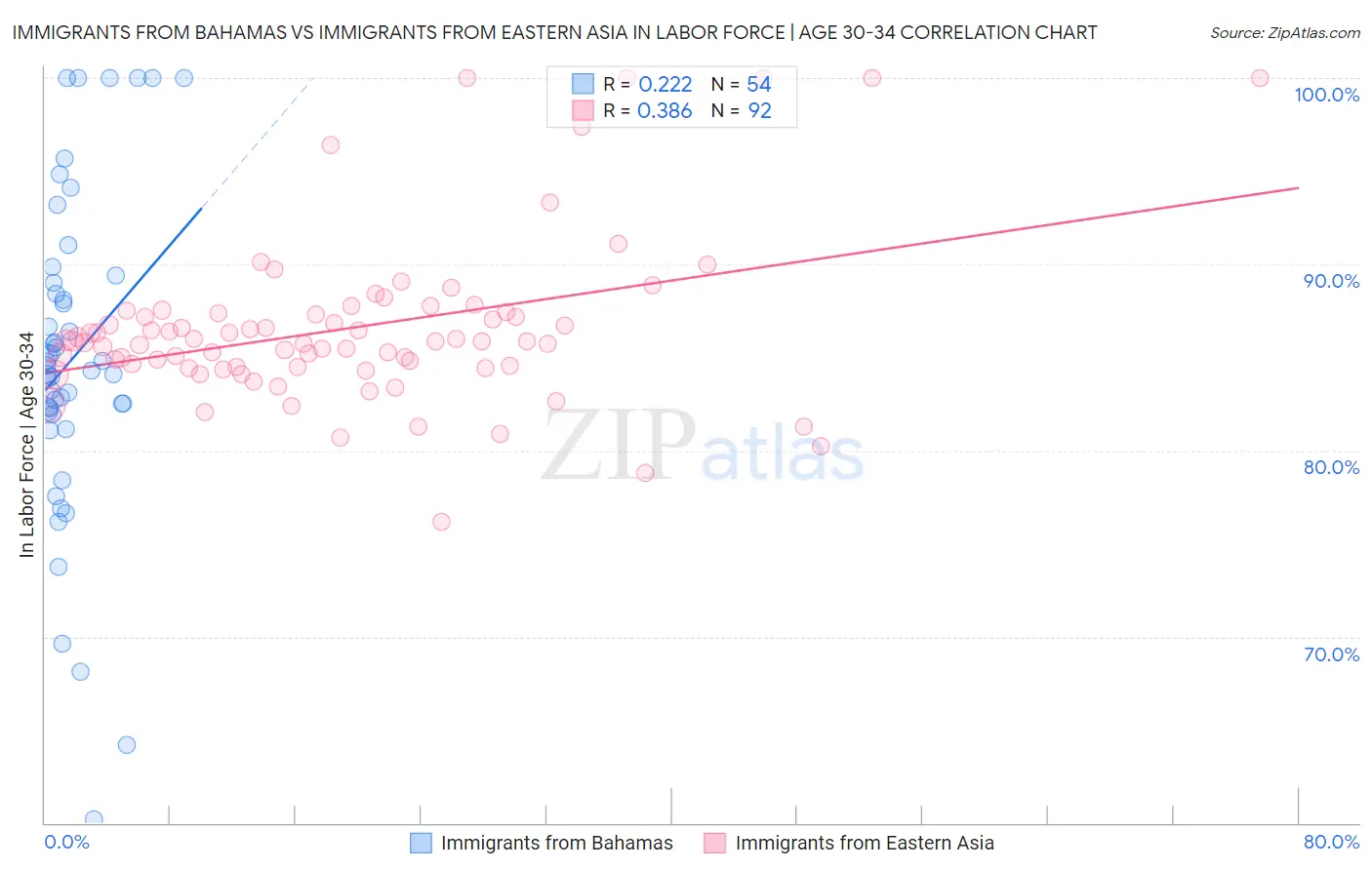 Immigrants from Bahamas vs Immigrants from Eastern Asia In Labor Force | Age 30-34