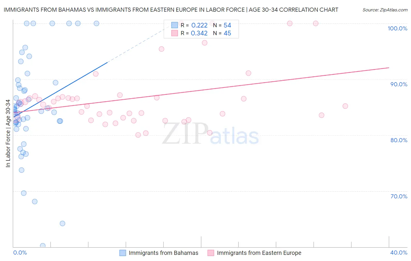 Immigrants from Bahamas vs Immigrants from Eastern Europe In Labor Force | Age 30-34
